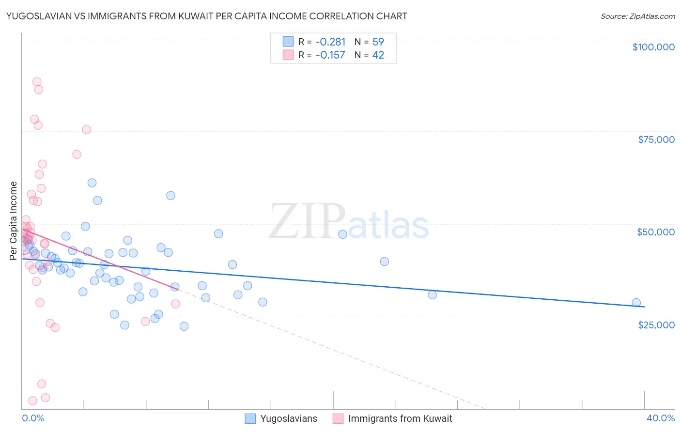 Yugoslavian vs Immigrants from Kuwait Per Capita Income