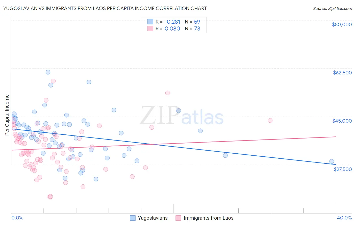 Yugoslavian vs Immigrants from Laos Per Capita Income