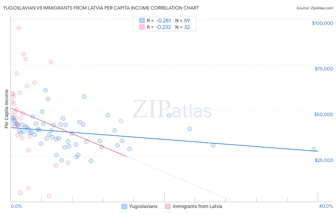 Yugoslavian vs Immigrants from Latvia Per Capita Income