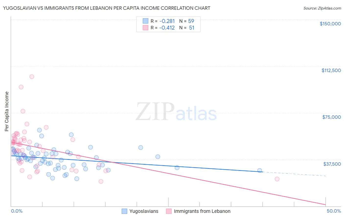 Yugoslavian vs Immigrants from Lebanon Per Capita Income