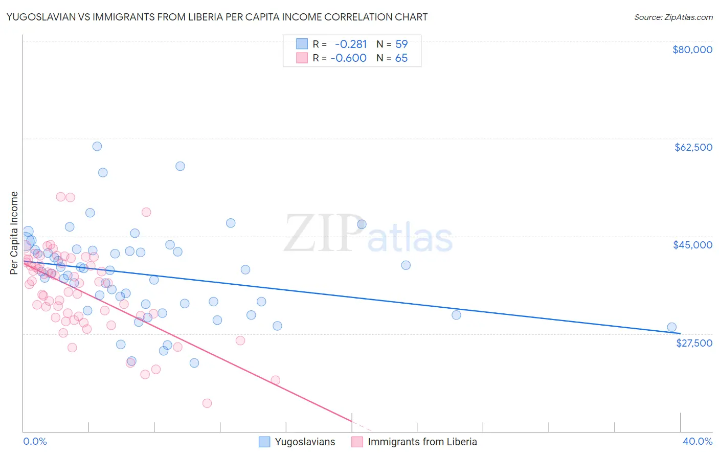 Yugoslavian vs Immigrants from Liberia Per Capita Income