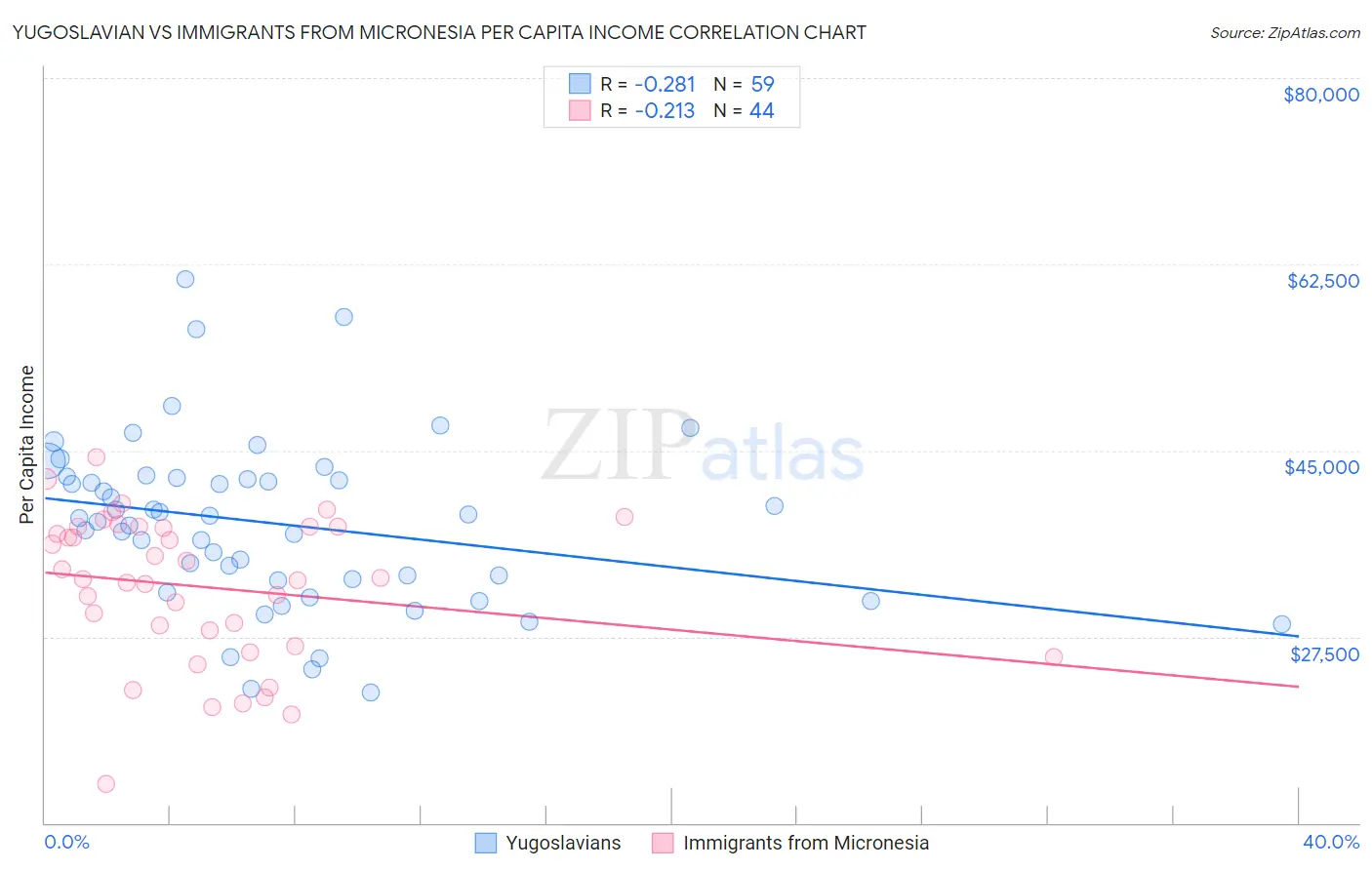 Yugoslavian vs Immigrants from Micronesia Per Capita Income