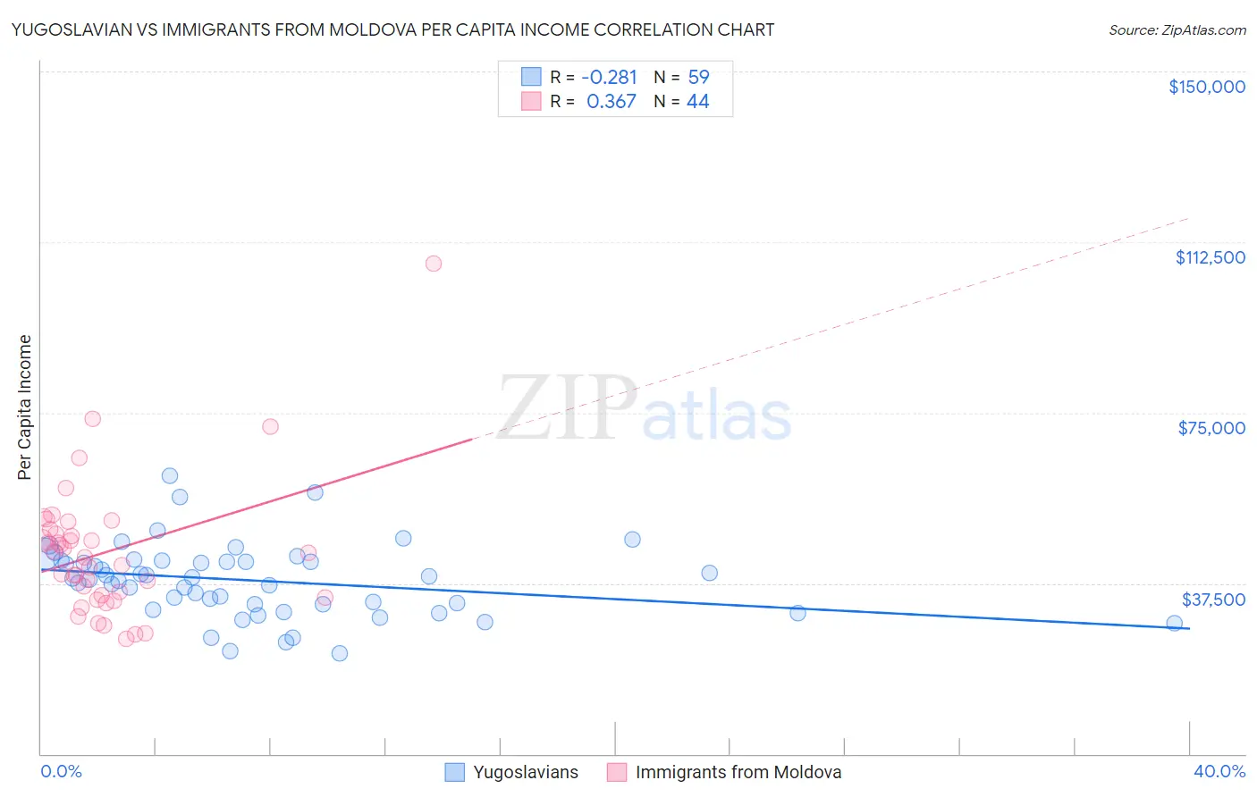 Yugoslavian vs Immigrants from Moldova Per Capita Income