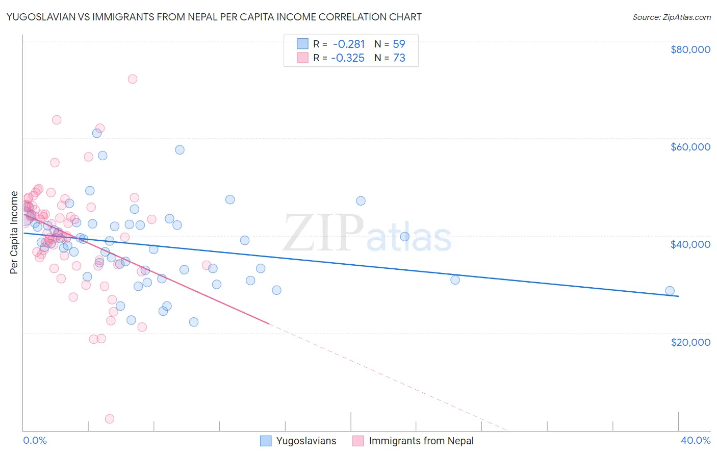 Yugoslavian vs Immigrants from Nepal Per Capita Income