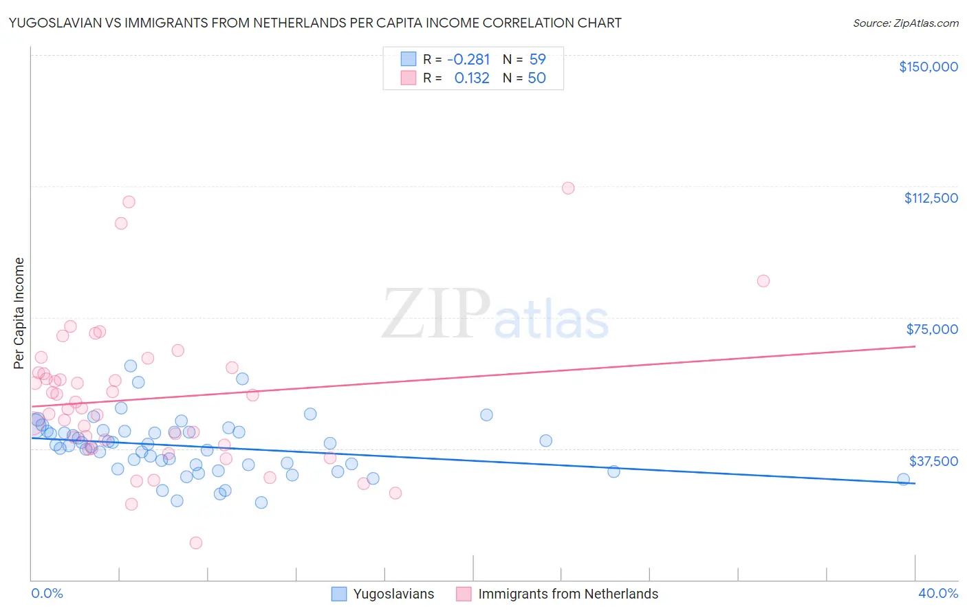 Yugoslavian vs Immigrants from Netherlands Per Capita Income