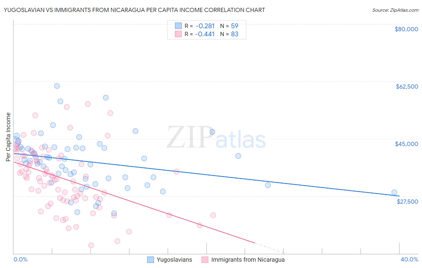 Yugoslavian vs Immigrants from Nicaragua Per Capita Income