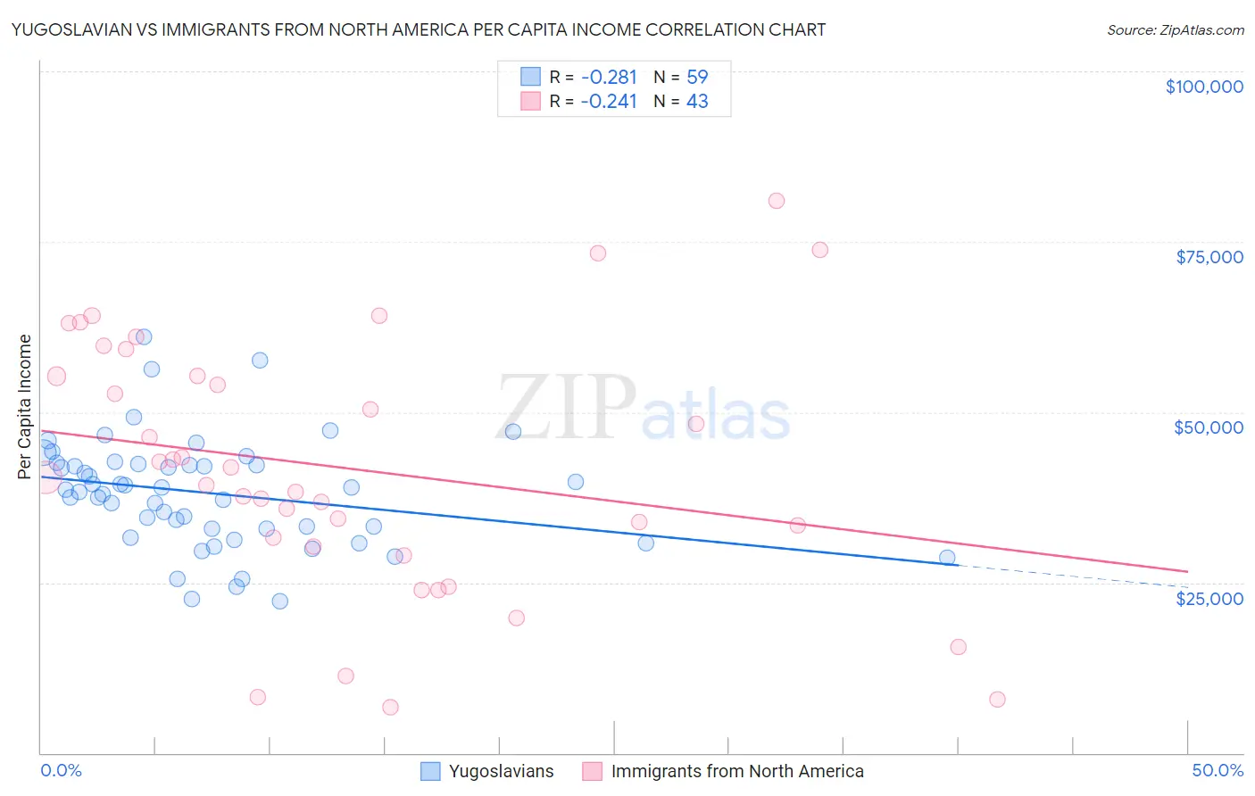 Yugoslavian vs Immigrants from North America Per Capita Income