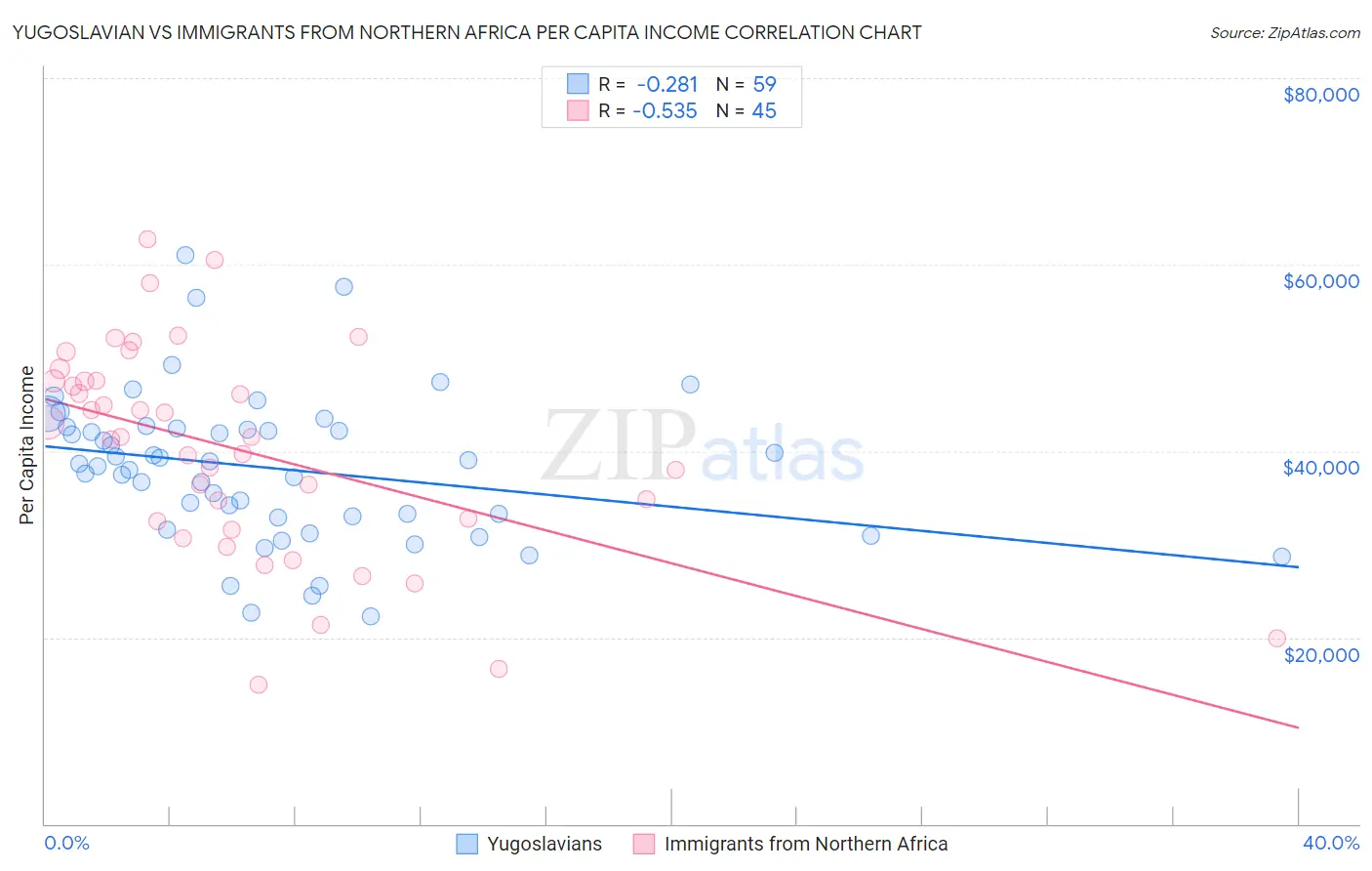 Yugoslavian vs Immigrants from Northern Africa Per Capita Income