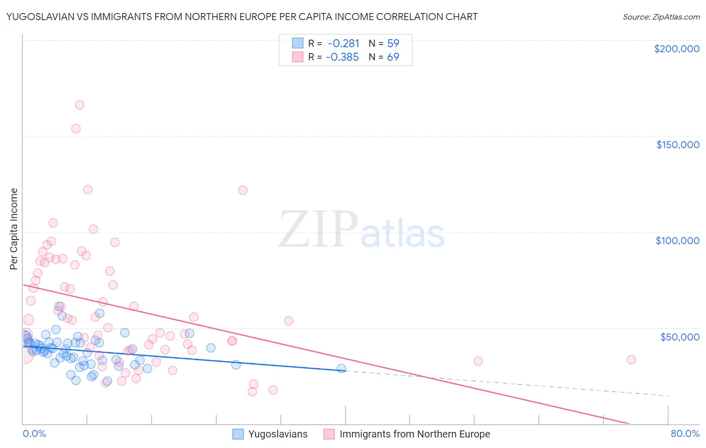 Yugoslavian vs Immigrants from Northern Europe Per Capita Income