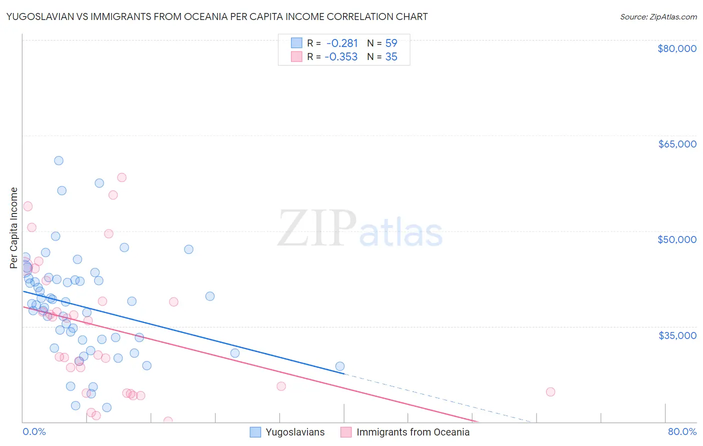 Yugoslavian vs Immigrants from Oceania Per Capita Income