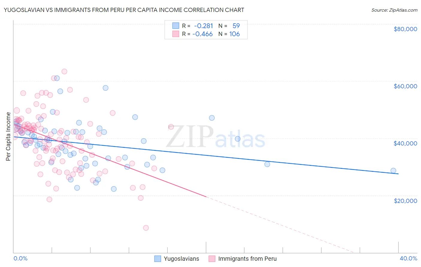 Yugoslavian vs Immigrants from Peru Per Capita Income