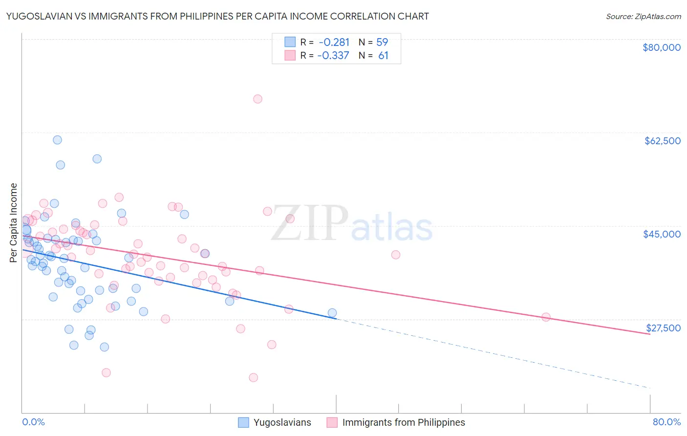 Yugoslavian vs Immigrants from Philippines Per Capita Income