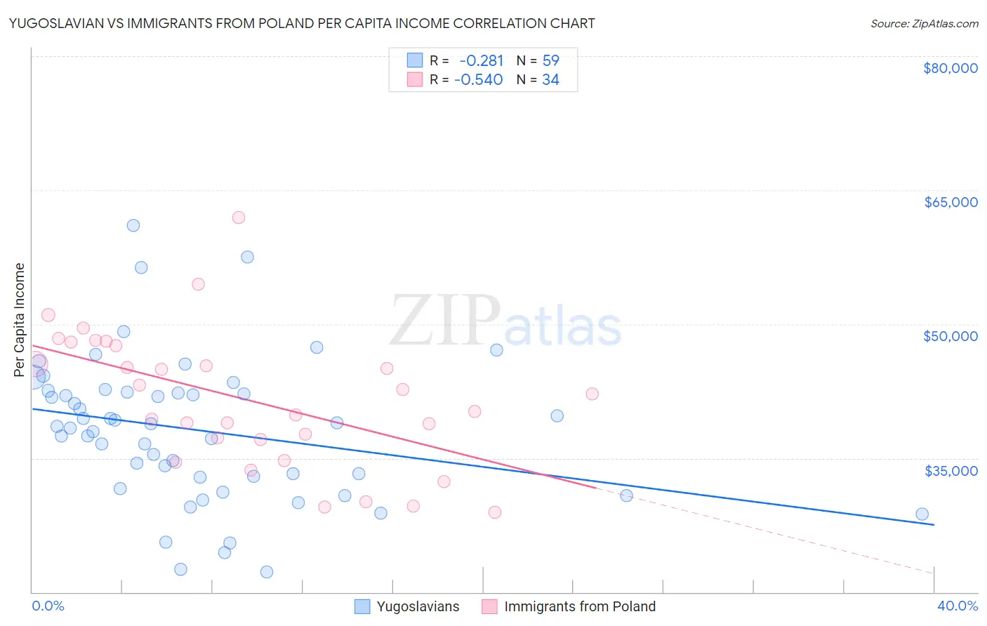 Yugoslavian vs Immigrants from Poland Per Capita Income