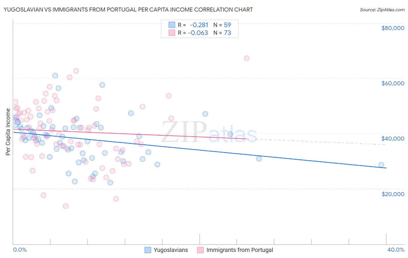 Yugoslavian vs Immigrants from Portugal Per Capita Income