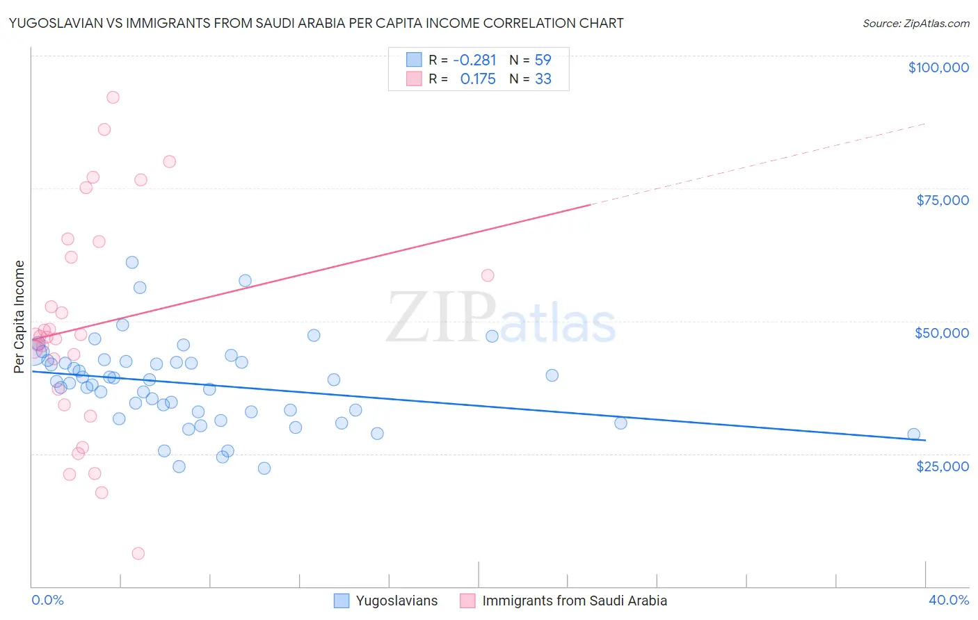 Yugoslavian vs Immigrants from Saudi Arabia Per Capita Income