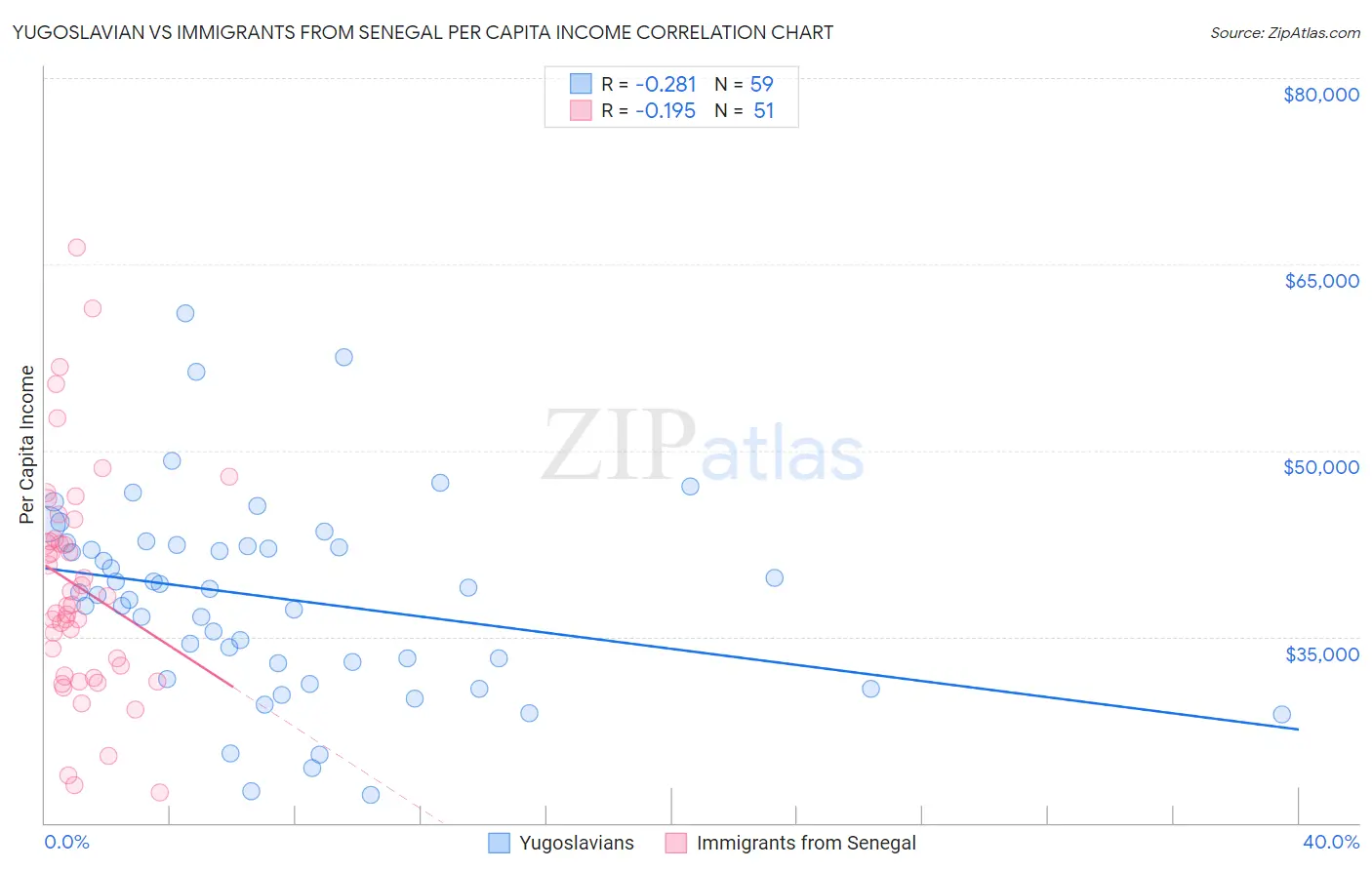 Yugoslavian vs Immigrants from Senegal Per Capita Income