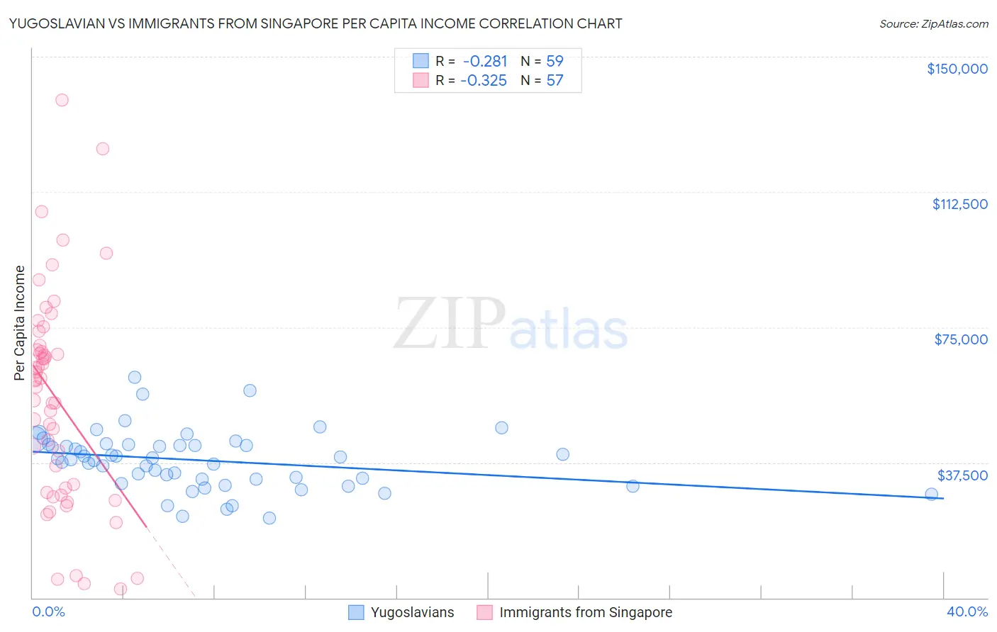 Yugoslavian vs Immigrants from Singapore Per Capita Income