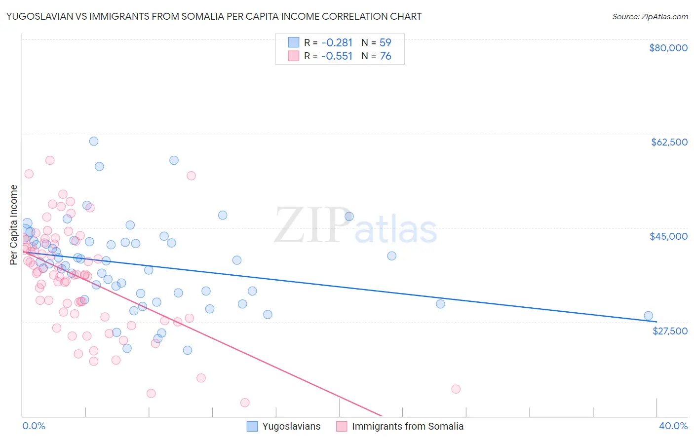 Yugoslavian vs Immigrants from Somalia Per Capita Income