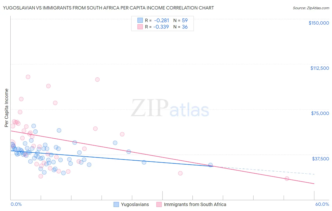 Yugoslavian vs Immigrants from South Africa Per Capita Income