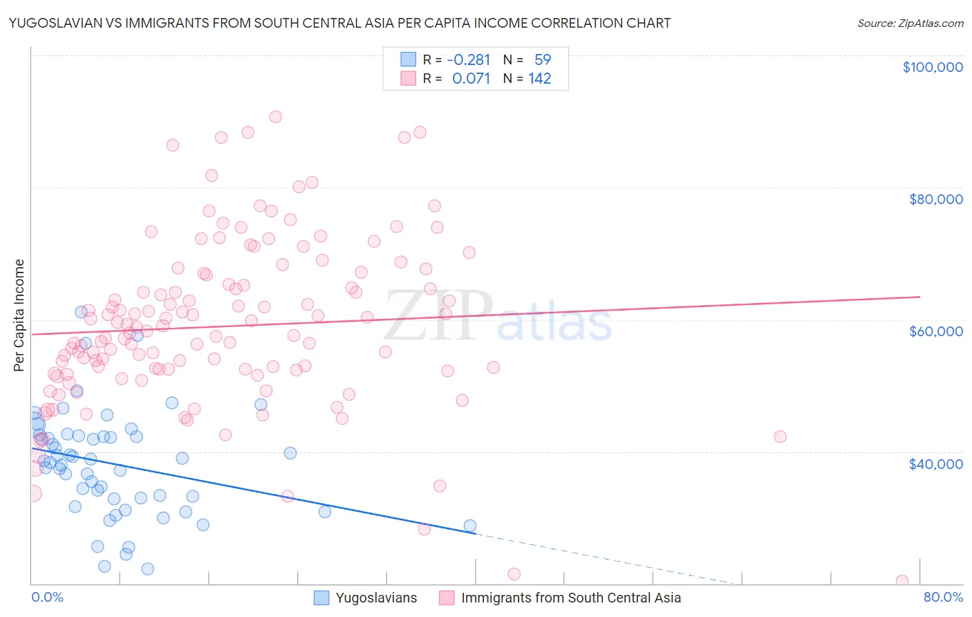 Yugoslavian vs Immigrants from South Central Asia Per Capita Income