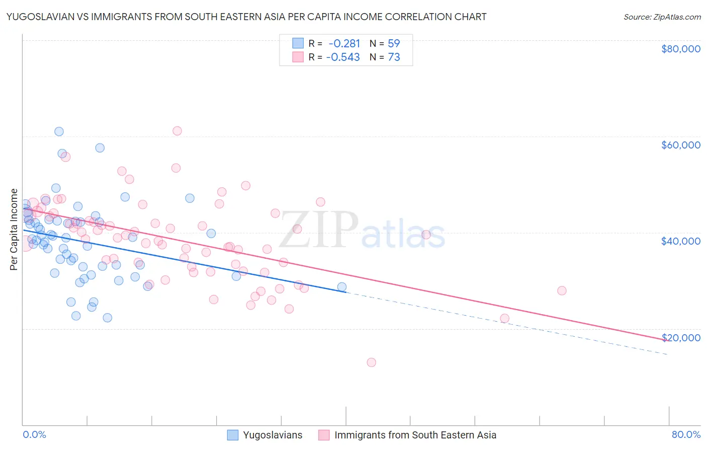 Yugoslavian vs Immigrants from South Eastern Asia Per Capita Income