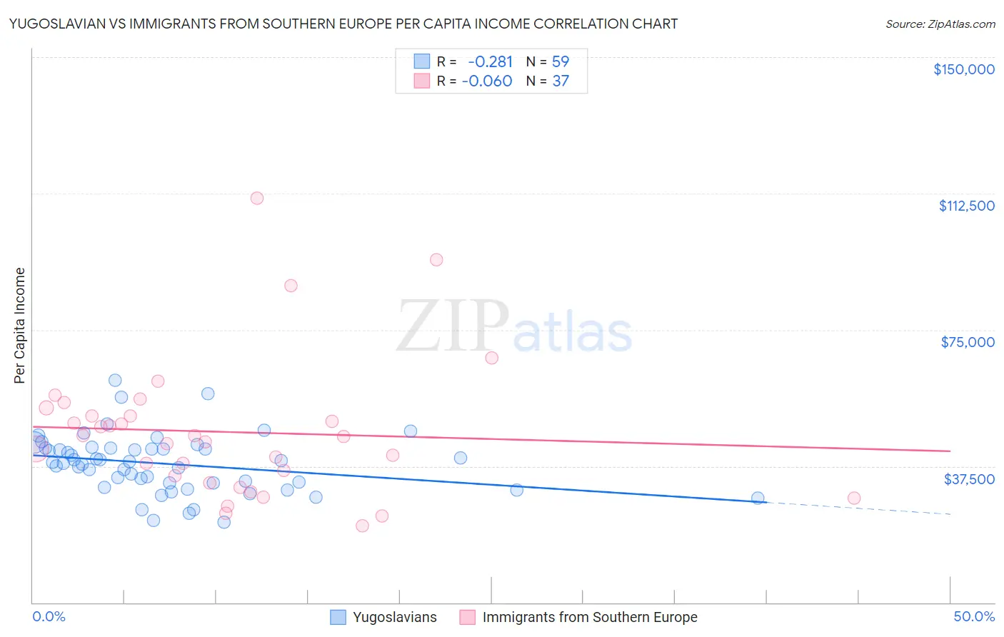 Yugoslavian vs Immigrants from Southern Europe Per Capita Income