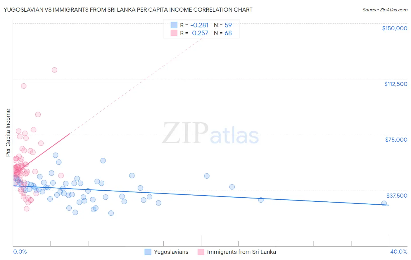 Yugoslavian vs Immigrants from Sri Lanka Per Capita Income