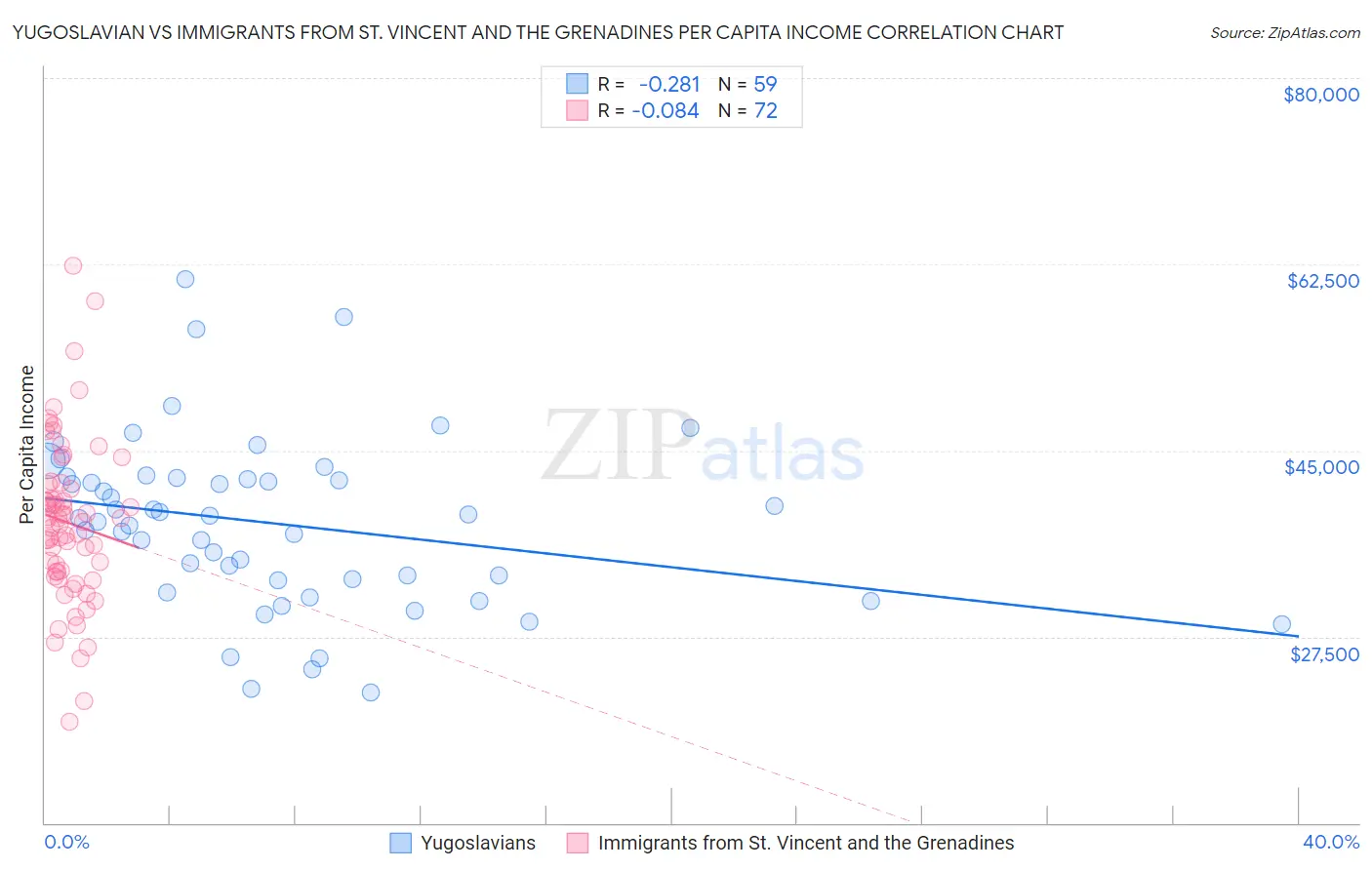 Yugoslavian vs Immigrants from St. Vincent and the Grenadines Per Capita Income