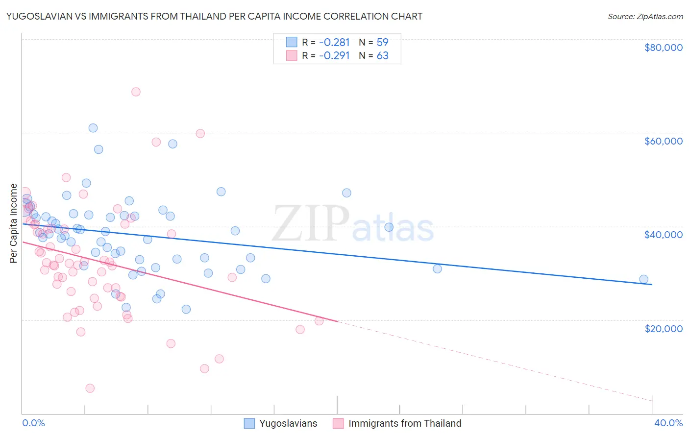 Yugoslavian vs Immigrants from Thailand Per Capita Income