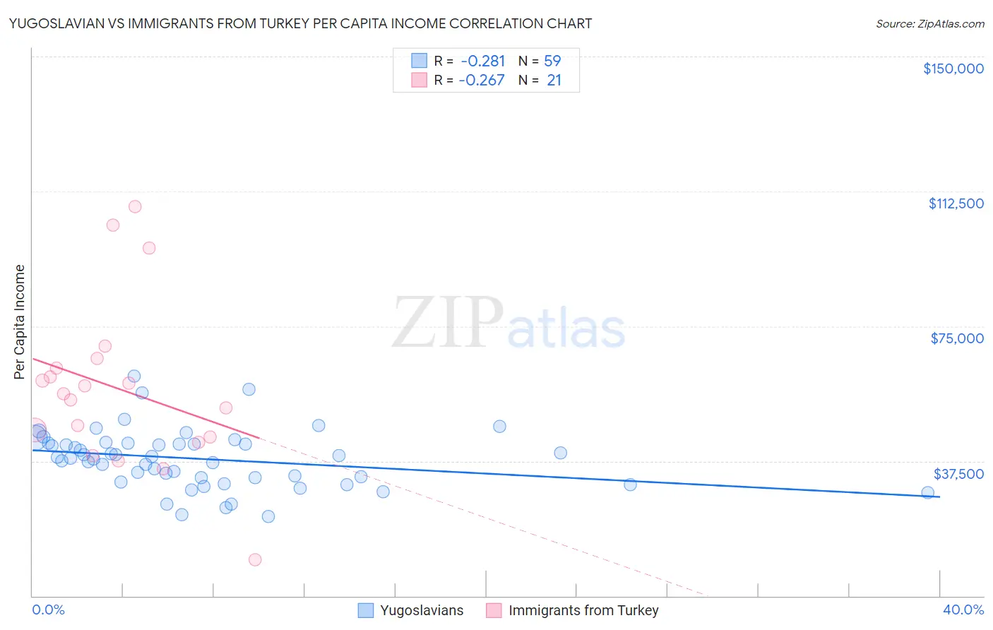 Yugoslavian vs Immigrants from Turkey Per Capita Income