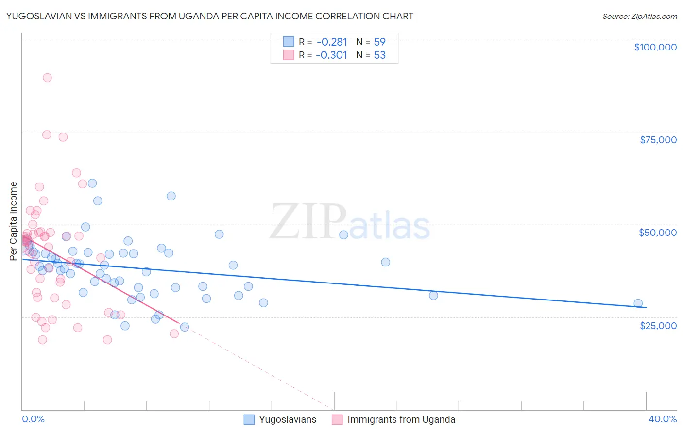 Yugoslavian vs Immigrants from Uganda Per Capita Income