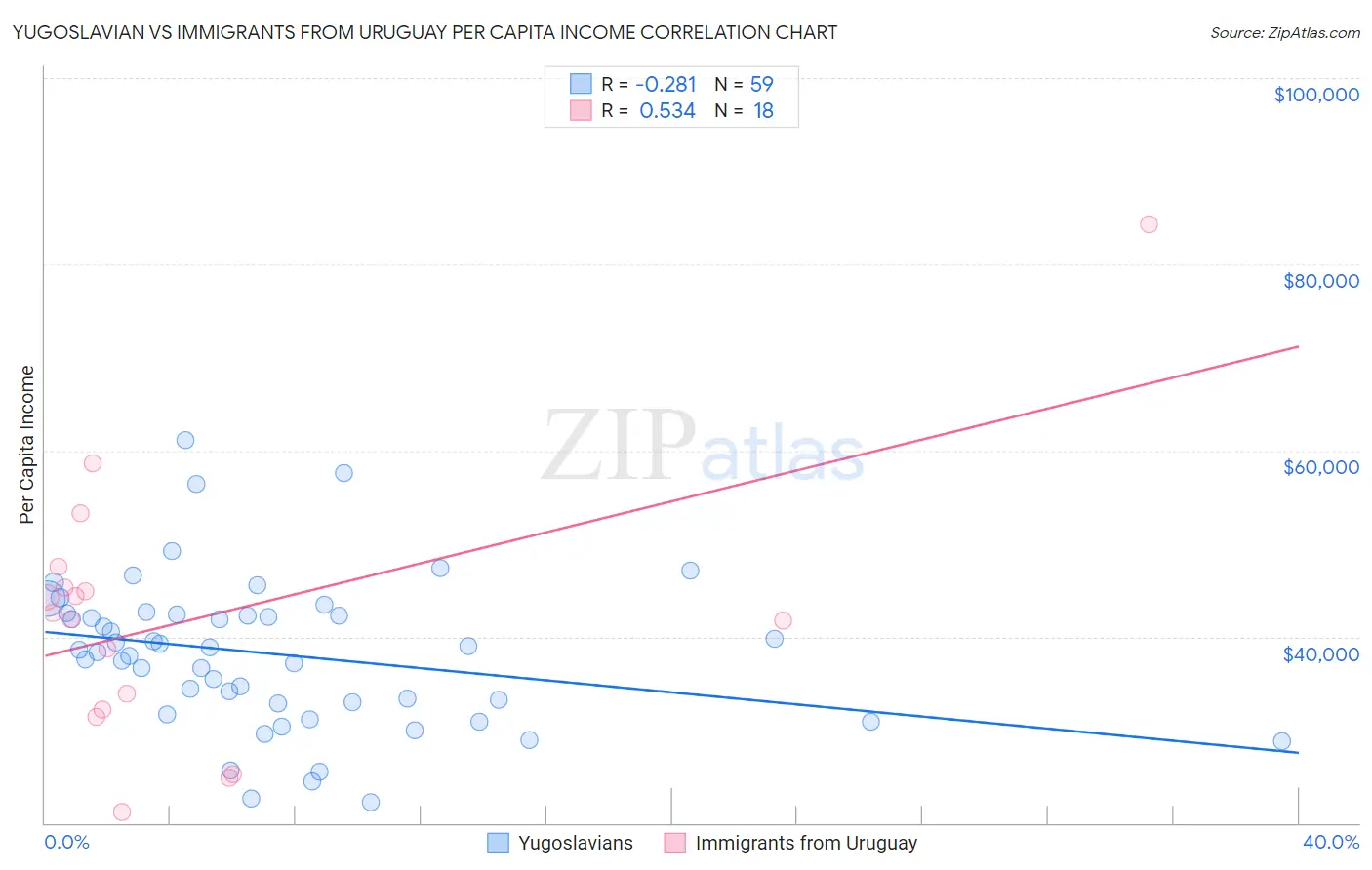 Yugoslavian vs Immigrants from Uruguay Per Capita Income