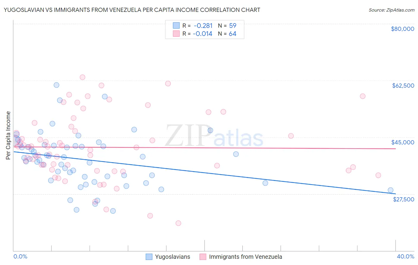 Yugoslavian vs Immigrants from Venezuela Per Capita Income