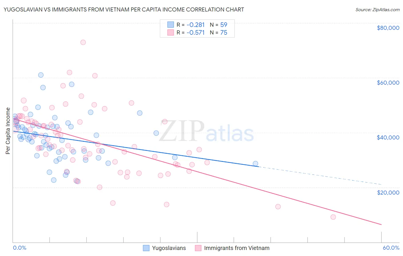 Yugoslavian vs Immigrants from Vietnam Per Capita Income