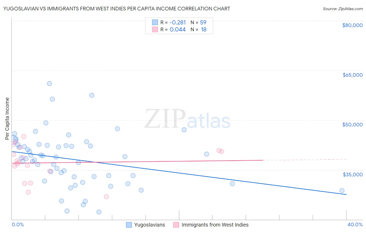 Yugoslavian vs Immigrants from West Indies Per Capita Income