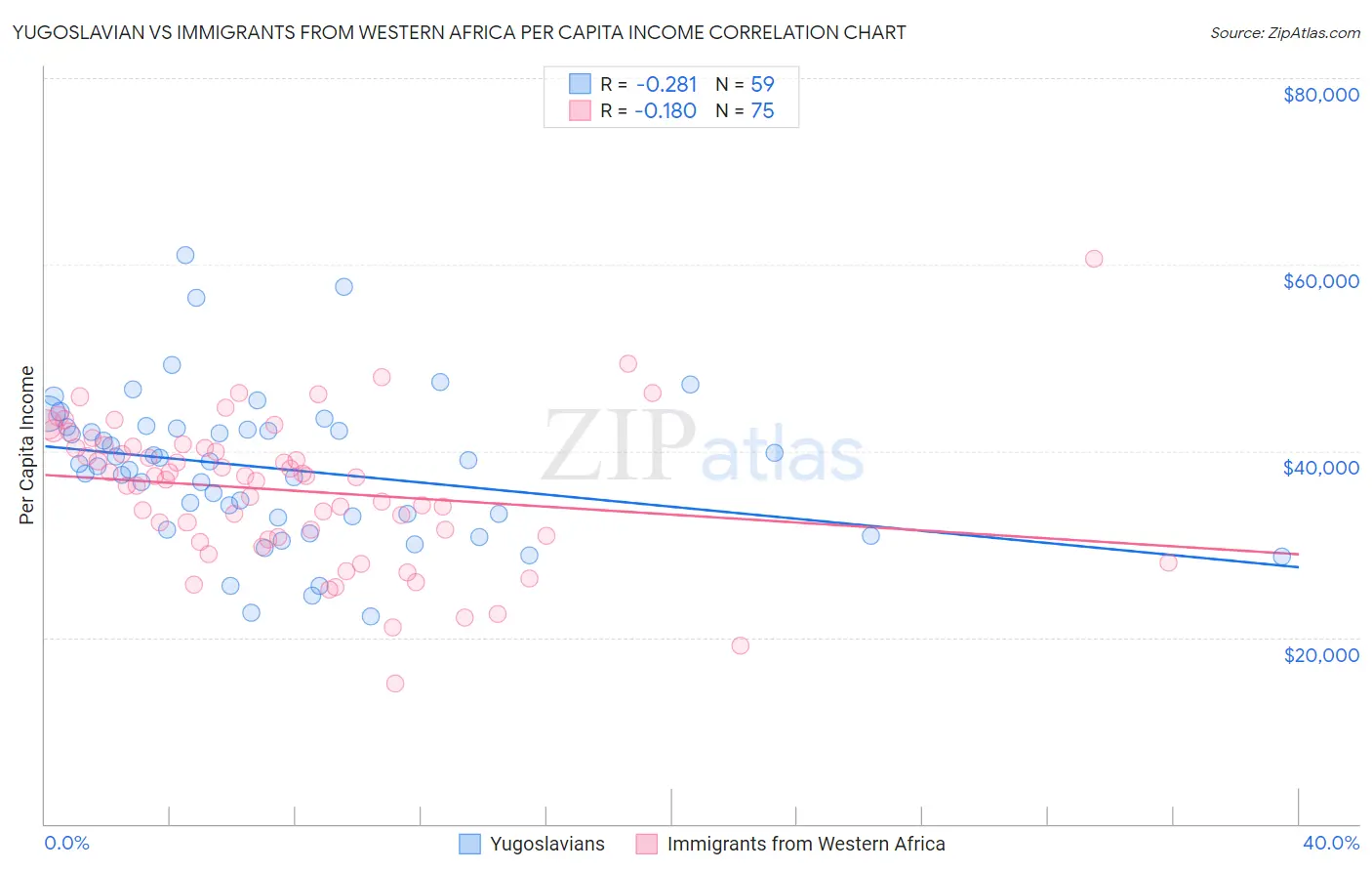 Yugoslavian vs Immigrants from Western Africa Per Capita Income