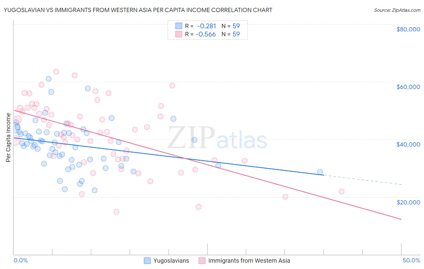 Yugoslavian vs Immigrants from Western Asia Per Capita Income