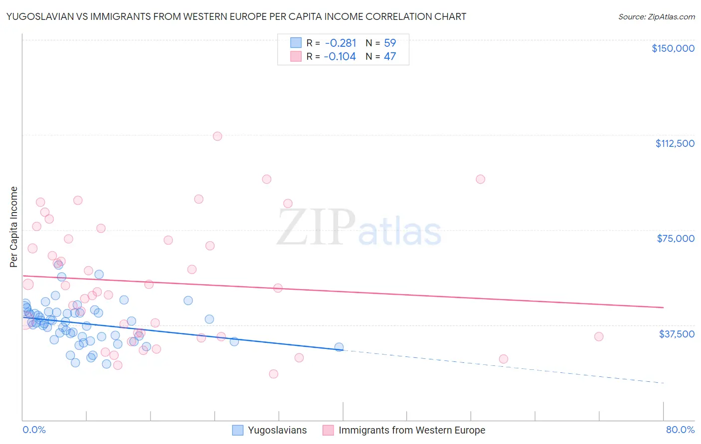 Yugoslavian vs Immigrants from Western Europe Per Capita Income