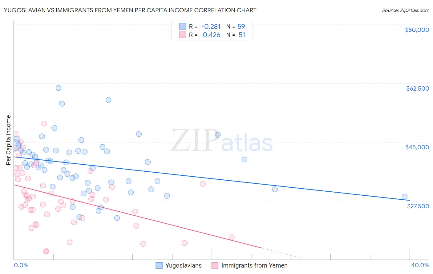 Yugoslavian vs Immigrants from Yemen Per Capita Income