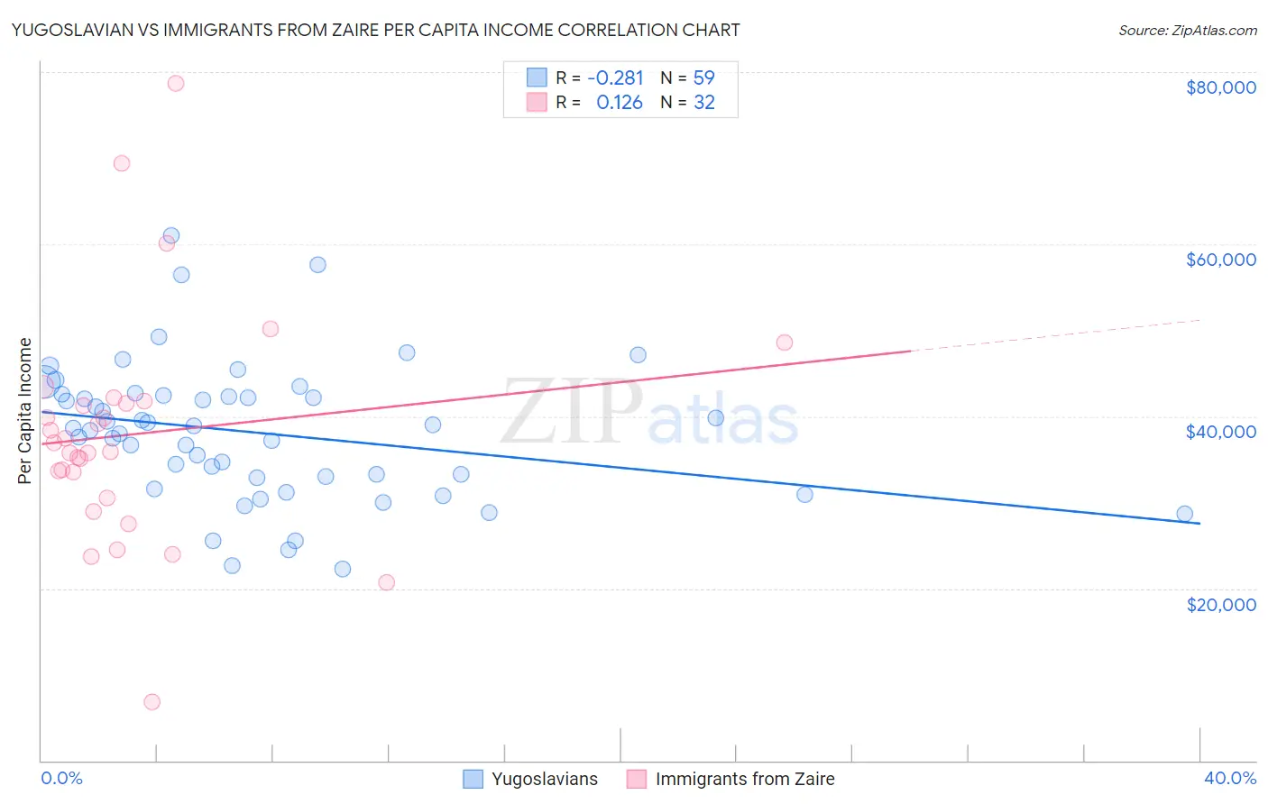 Yugoslavian vs Immigrants from Zaire Per Capita Income