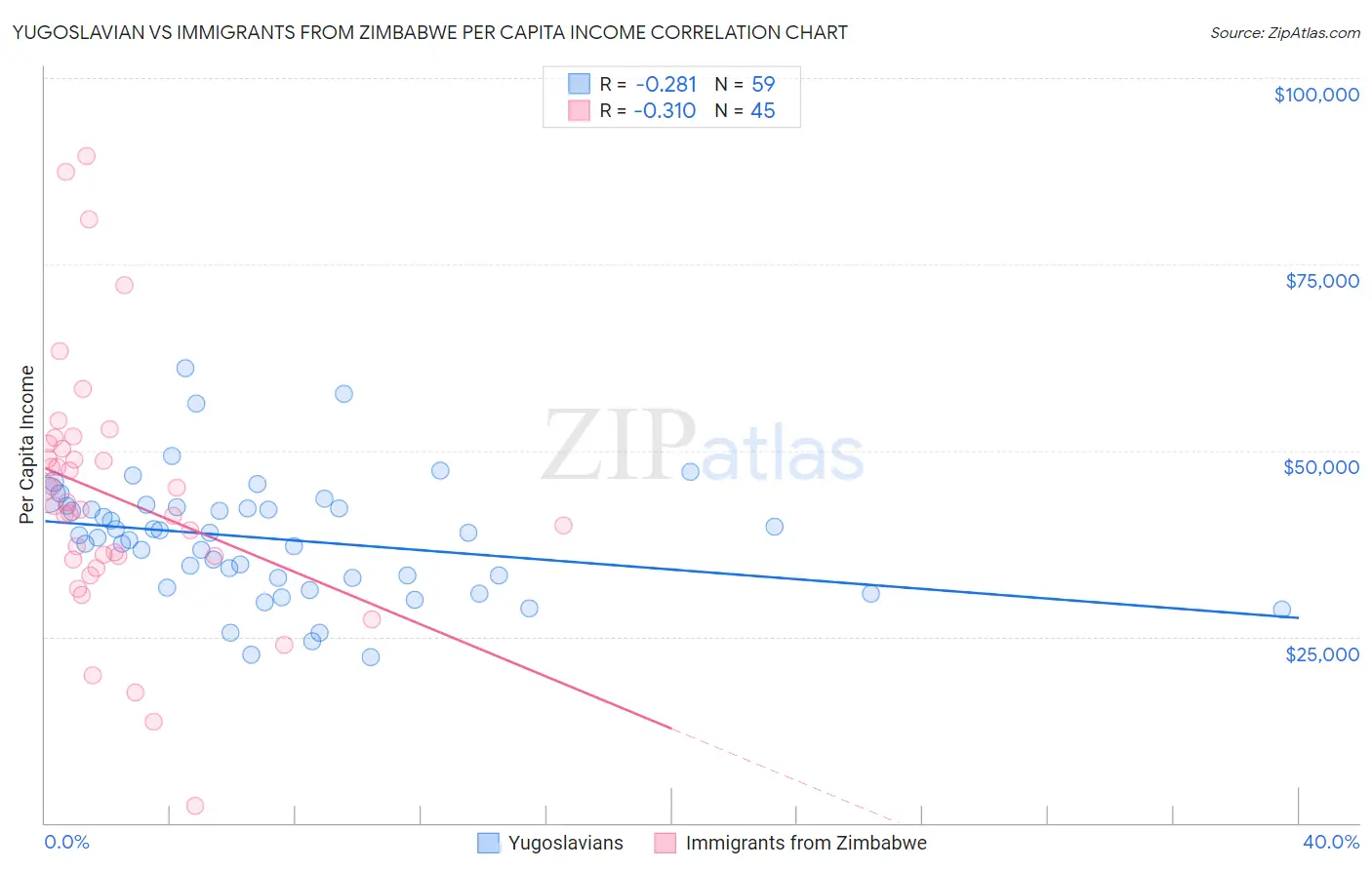 Yugoslavian vs Immigrants from Zimbabwe Per Capita Income
