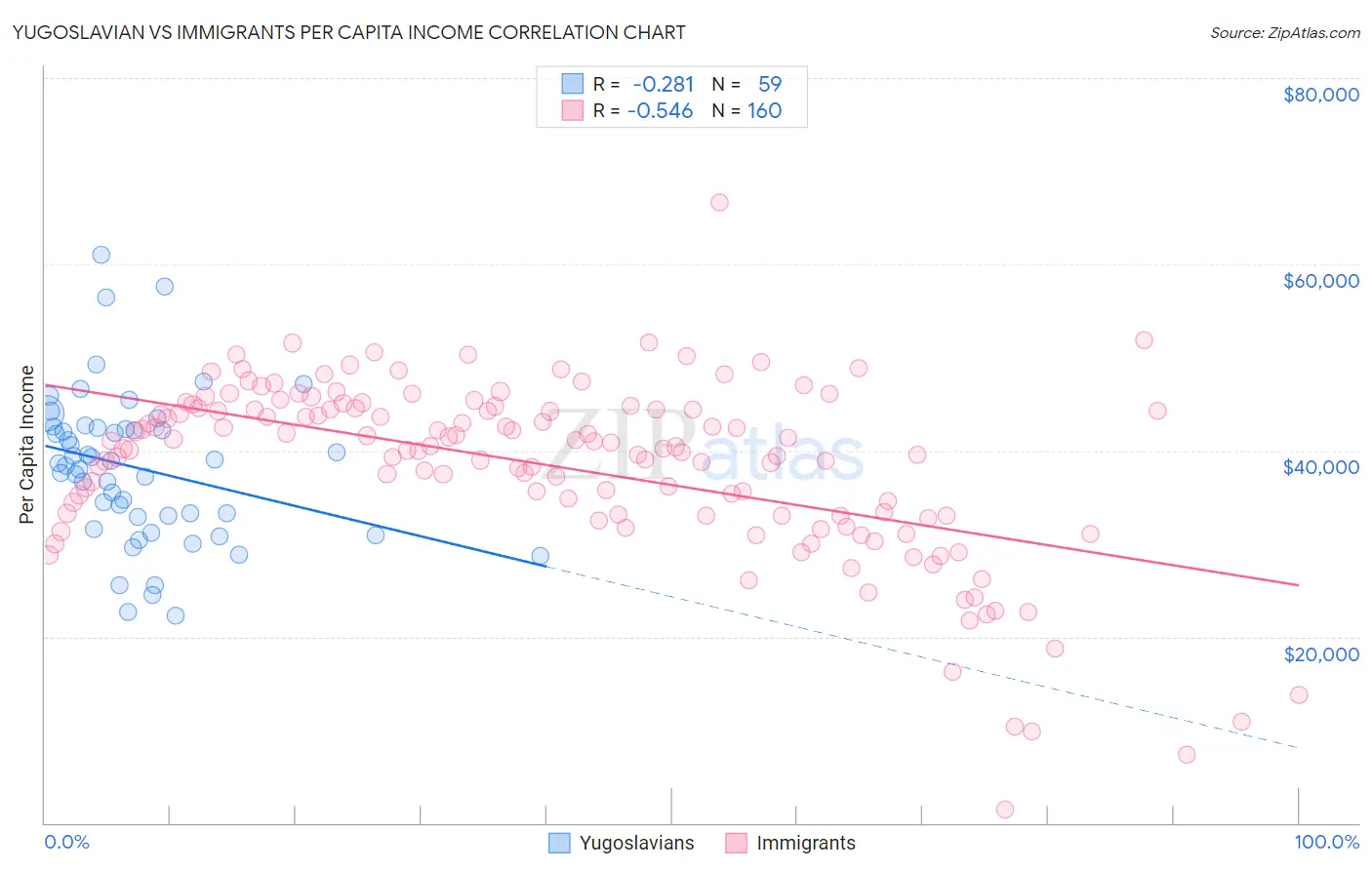 Yugoslavian vs Immigrants Per Capita Income