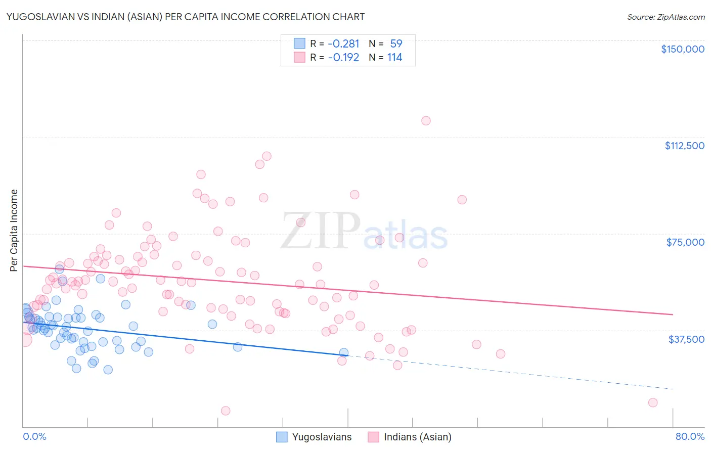 Yugoslavian vs Indian (Asian) Per Capita Income