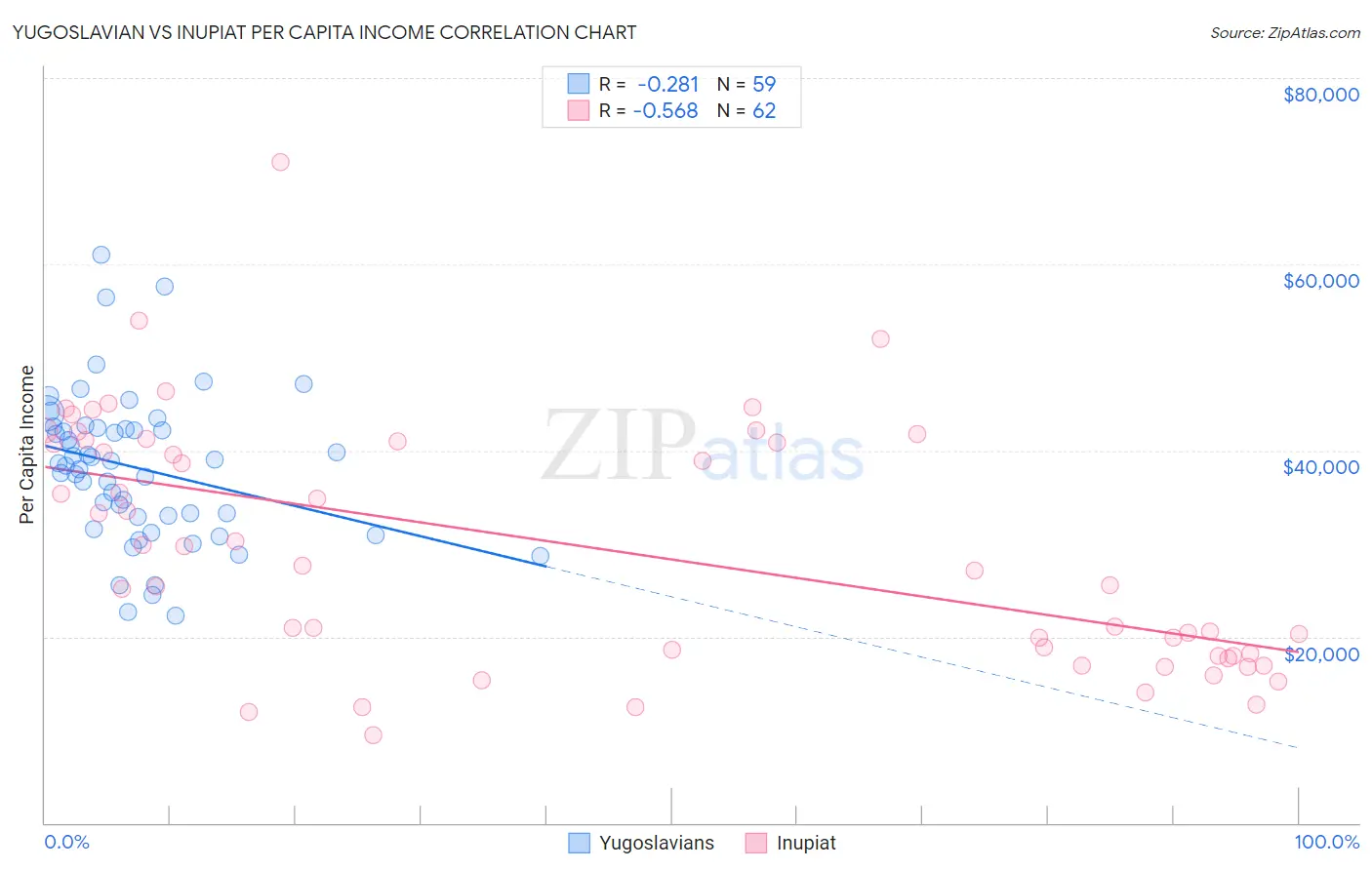 Yugoslavian vs Inupiat Per Capita Income