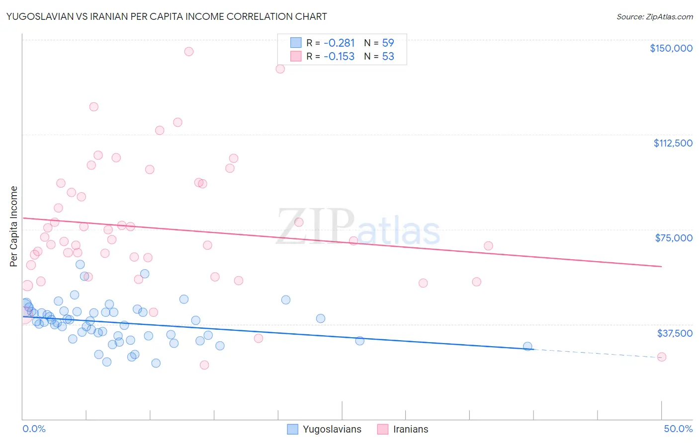 Yugoslavian vs Iranian Per Capita Income