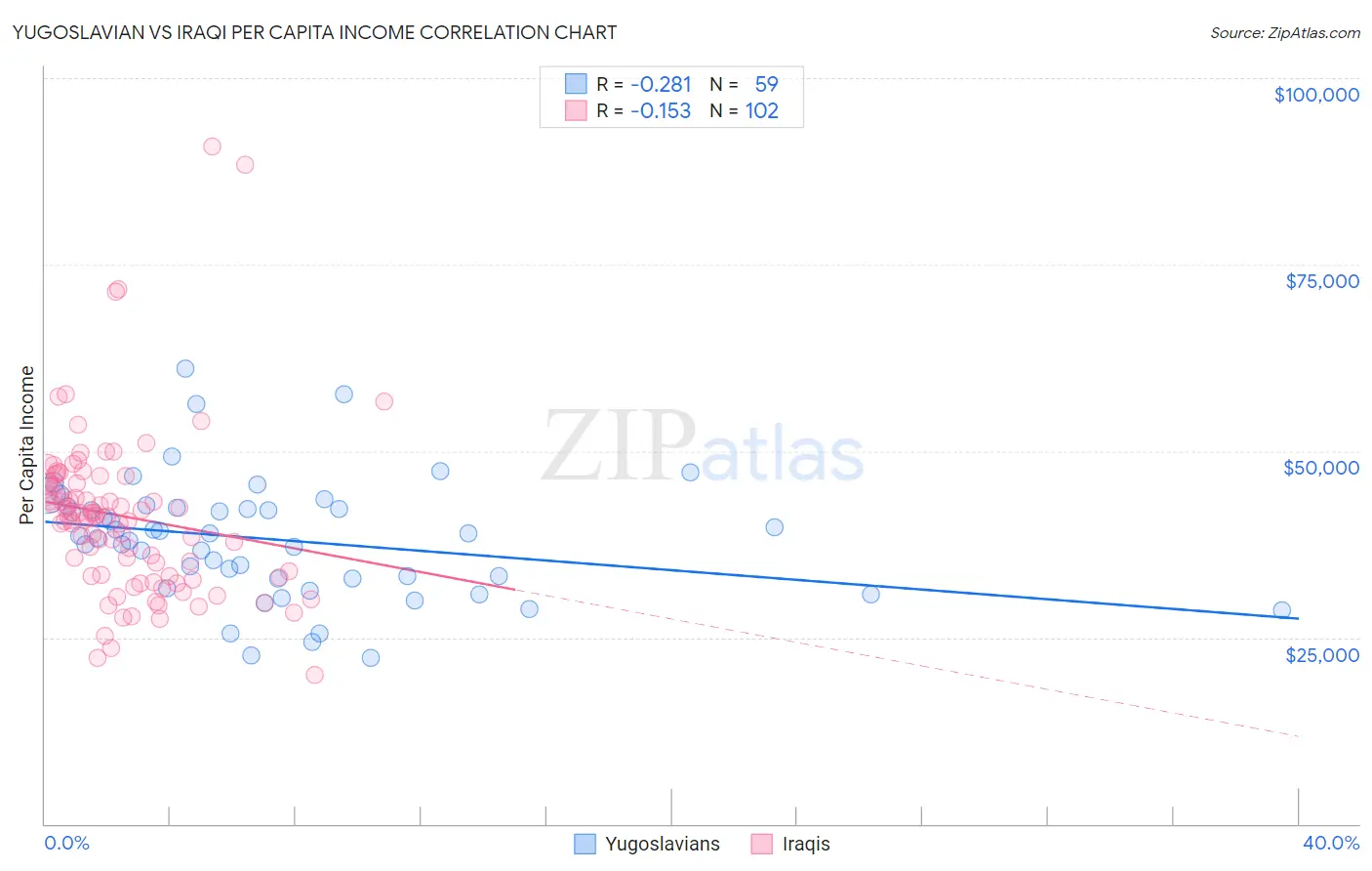 Yugoslavian vs Iraqi Per Capita Income