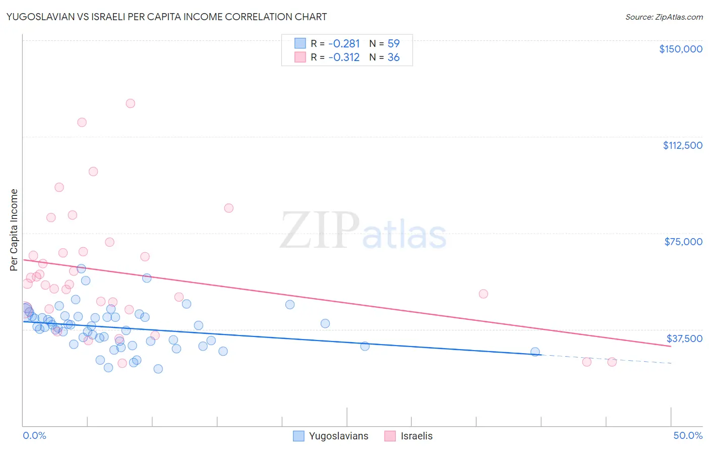 Yugoslavian vs Israeli Per Capita Income