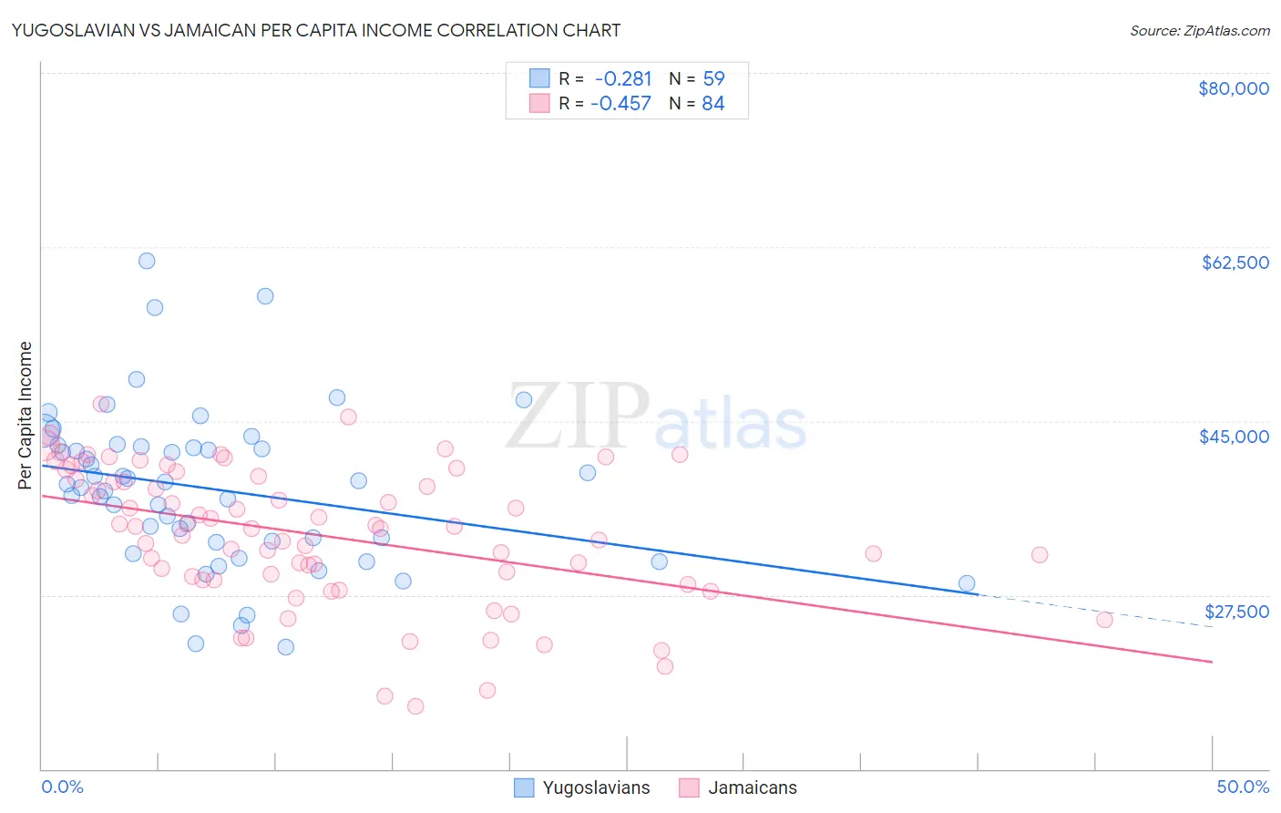 Yugoslavian vs Jamaican Per Capita Income