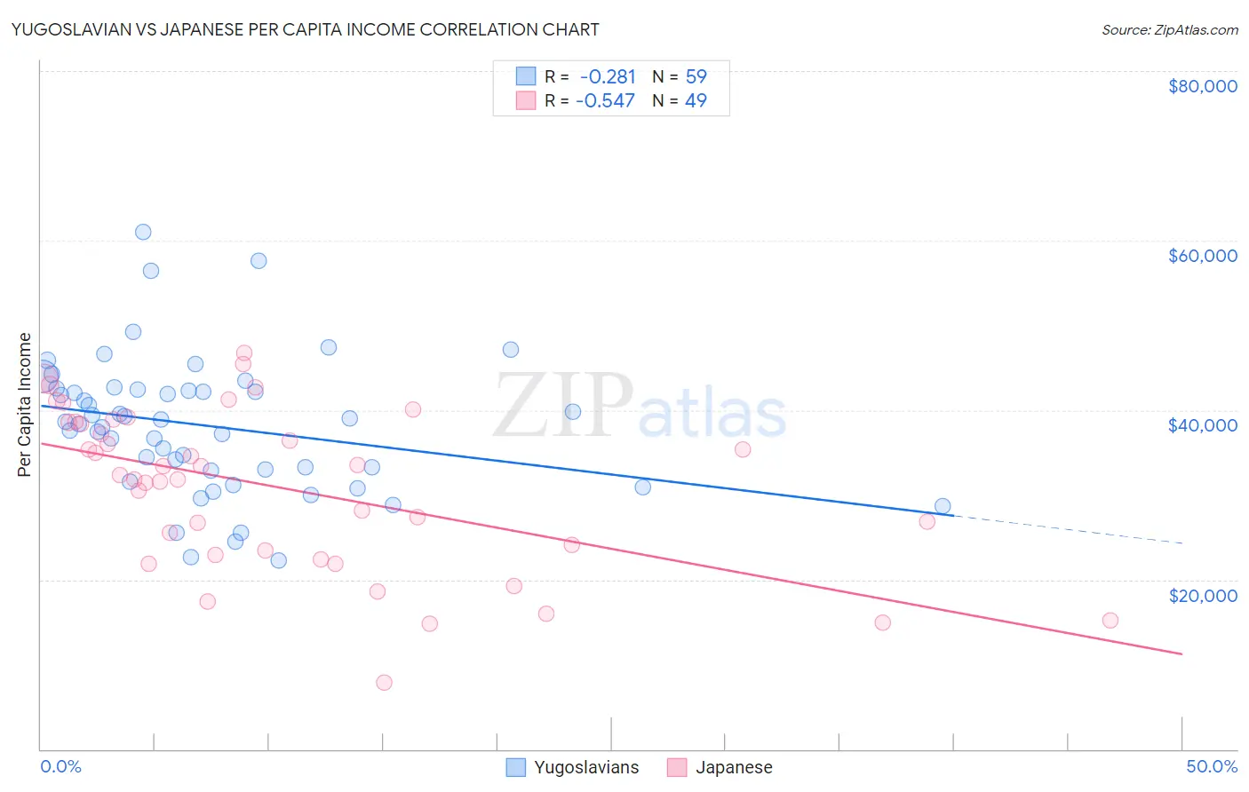 Yugoslavian vs Japanese Per Capita Income