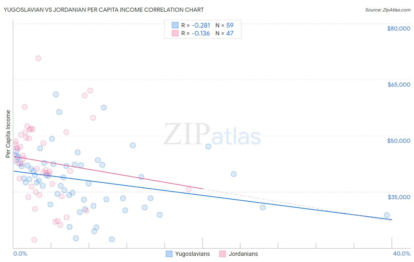 Yugoslavian vs Jordanian Per Capita Income